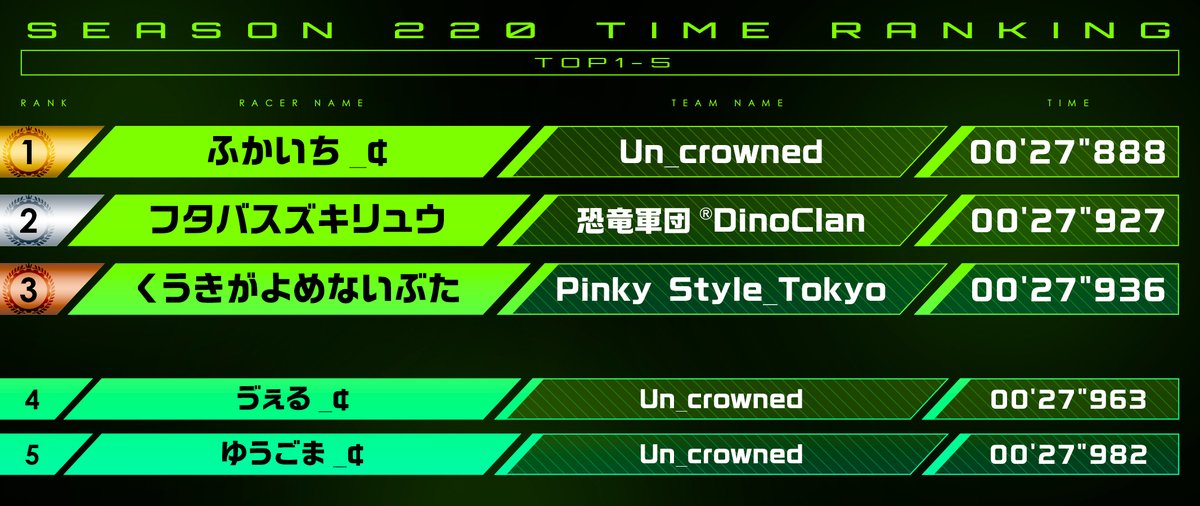 ミニ四駆 超速グランプリ【公式】🏁 tweet media