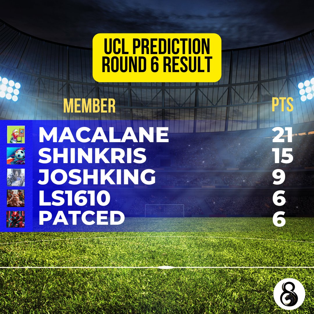 8livesio's tweet photo. The results for Round 6 of the UCL Prediction Competition are here! 🎉 Congratulations to Macalane for accurately predicting the score in the Man City draw vs Real Madrid, earning maximum points in the triple points game and winning $25 for this week!
#UCL #PredictionCompetition https://t.co/FG3SoSJz1h