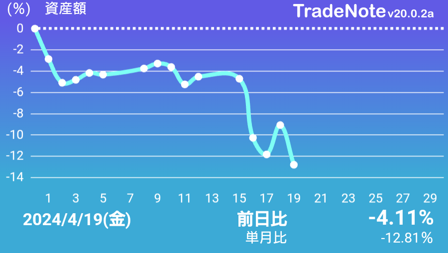 お疲れ様です。
なんとか致命傷で済みましたかね🥹
今年の含み益無くなりそうです(´・ω・｀)

良い週末を🐱

#日本株
#TradeNote