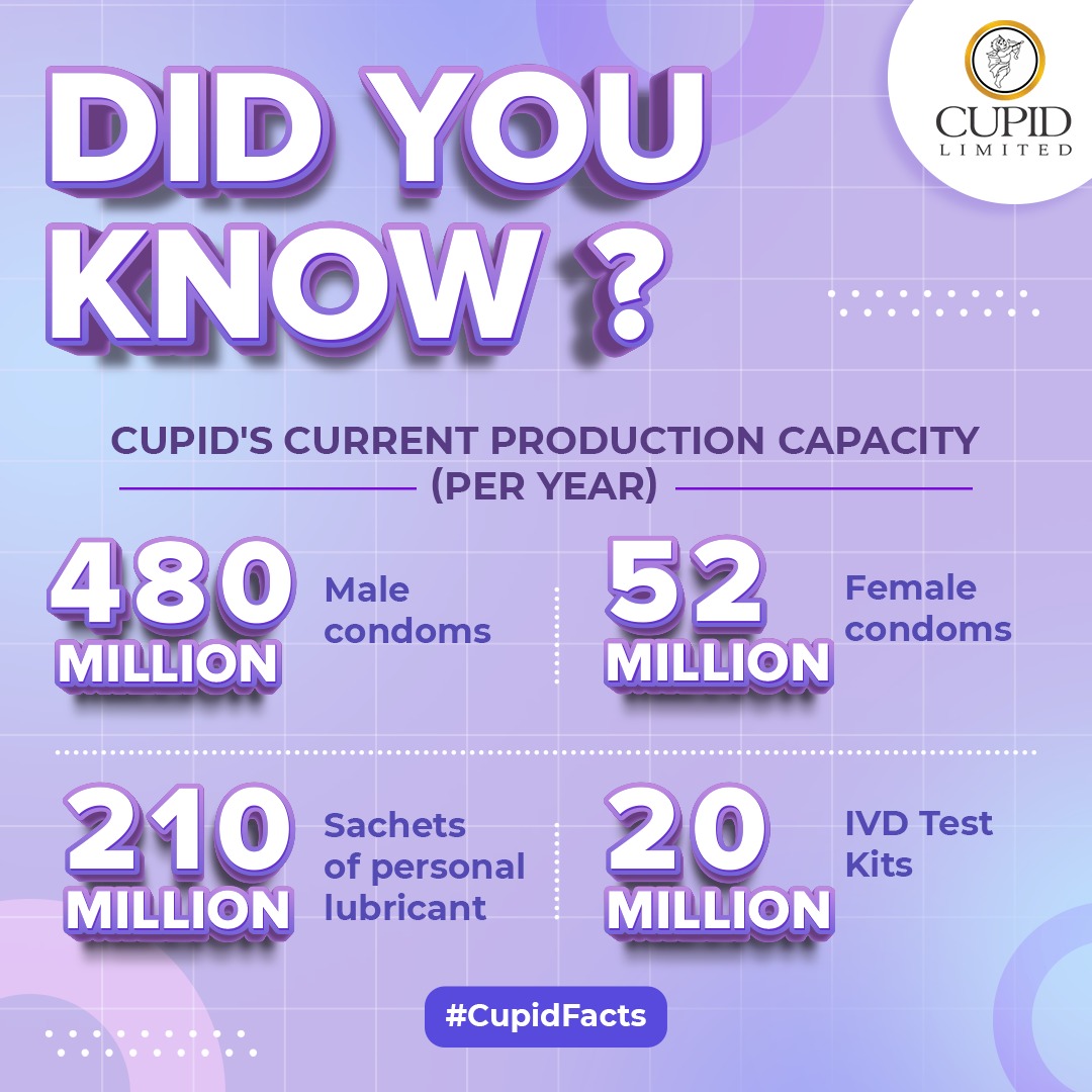 cupidlimited's tweet photo. Cupid Limited boasts a huge production capacity, thanks to its cutting-edge production facility and efficient testing process. The company is now gearing up to increase its production capacity by 1.5 times through land acquisition.​

#cupid #didyouknow #cupidfacts https://t.co/sWAmqXaRSU
