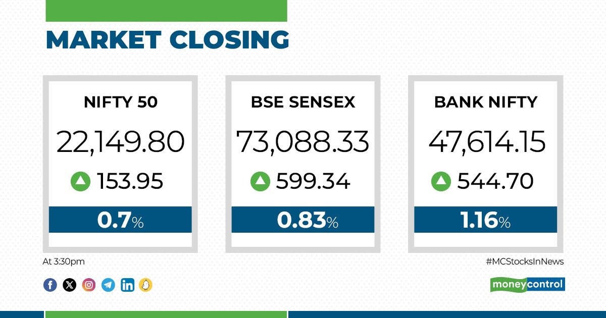 #MarketsWithMC | Closing Bell 🔔 Nifty at 22,150, Sensex up 600 points; bank, metals shine

Read more ⬇️
moneycontrol.com/news/business/…

#StockMarket #Markets #Stocks #Sensex #Nifty