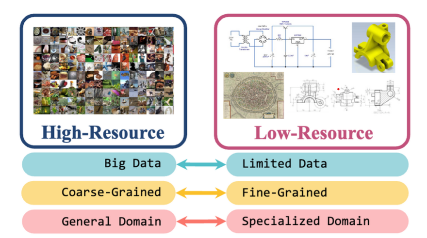 Hazel Doughty (@doughty_hazel) on Twitter photo Our #CVPR2024 paper explores low-resource tasks in computer vision and their challenges for foundation models.  By collecting a new benchmark of genuinely low-resource image data we see tasks share the challenges of data scarcity, fine-grained differences and  specialized domains Our #CVPR2024 paper explores low-resource tasks in computer vision and their challenges for foundation models.  By collecting a new benchmark of genuinely low-resource image data we see tasks share the challenges of data scarcity, fine-grained differences and  specialized domains