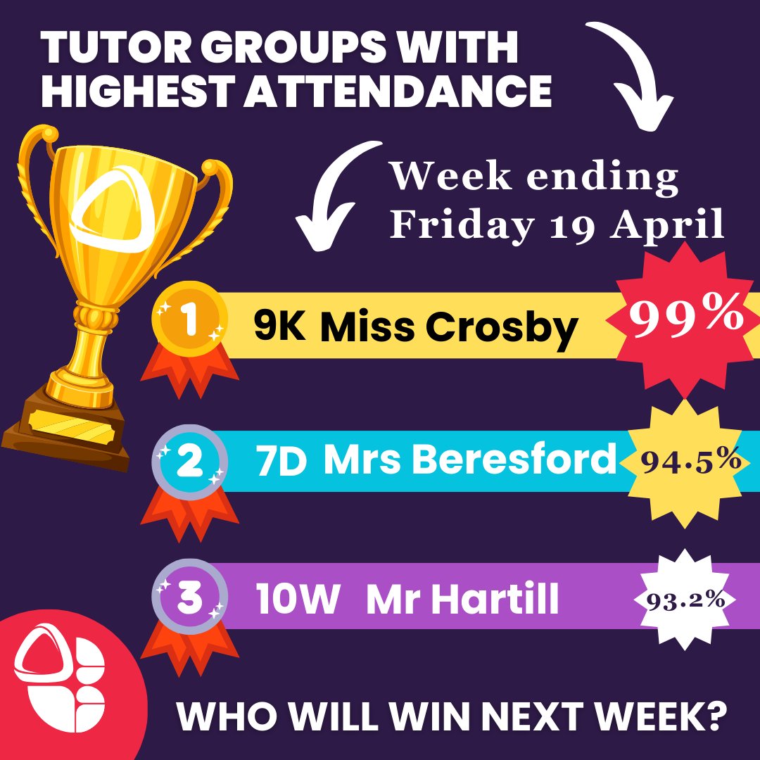 Well done to the winning tutor groups this week, who each received a chocolate treat. The top three all had above 93% attendance, with Miss Crosby's Year 9 tutor group nearly hitting 99%! A fantastic well done to you all. #Beintowin #AttendanceMatters