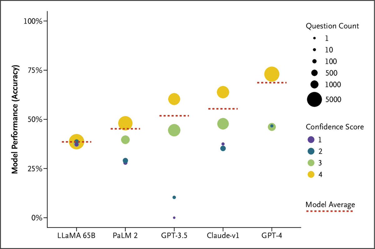 Higher-performing LLMs can better self-assess confidence relative to accuracy. Using the Dunning Kruger effect to improve reliability of LLMs. @NEJM_AI ai.nejm.org/doi/full/10.10…