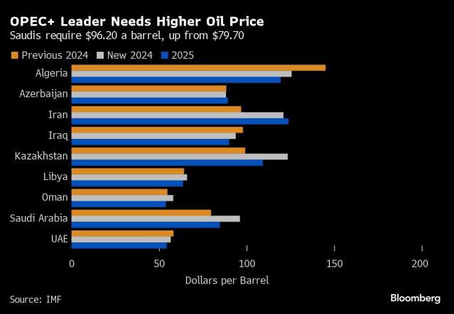 Petrol fiyatıyla ilgili önemli bir analiz…

IMF hesaplamasına göre, Suudi Arabistan için bu yıl petrol fiyatının $100 civarında olması gerekiyor.

OPEC+ lideri olarak grubun üretim kesintilerine öncülük ettiği için Suudi Arabistan'ın bu yıl daha önce düşünülenden daha yüksek bir