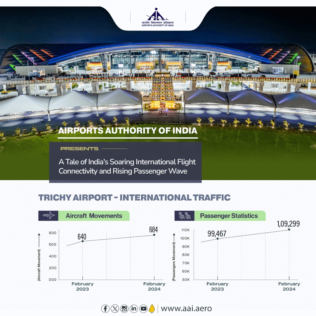 #AAI's #Trichy @aaiTRZairport is continually witnessing a substantial surge in international traffic, reflecting a robust growth trajectory in the state’s Civil Aviation Industry. The airport handled 640 International Aircraft Movements in Feb’23 which hiked to 684 International…