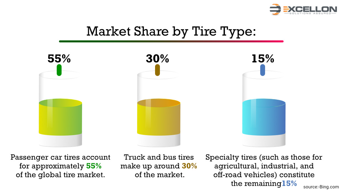 Excellon_DMS's tweet image. Wondering who&apos;s ruling the roads? Here&apos;s the scoop on tire market share.

#TireTrends #DriveOn #ExcellonSoftware #DMS

excellonsoft.com