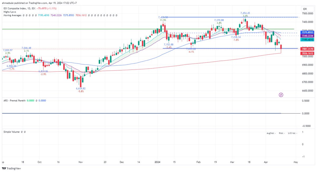 IHSG dalam tekanan jual minggu ini di tengah berbagai isu geopolitik dan inflasi AS. IHSG konsisten di bawah MA50 dan tinggal 0,7% untuk melewati MA200 sebagai batas trend jangka panjang. Bijaksana untuk cut loss dan kurangi portofolio. 🔪 
Prioritas amankan modal.🎯