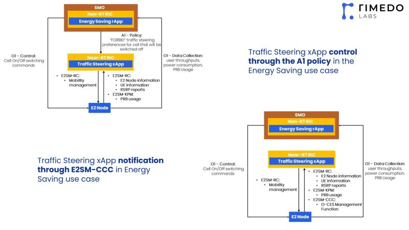 Our recent blog post: "How can Energy Saving and Traffic Steering Cooperate in O-RAN?", lnkd.in/eXCppYFH 
Rimedo Labs TS-xApp supports both options,  showcased at the O-RAN Global Plugfest Fall 2023 and during the RIC Forum in Dallas
#energysaving #oran #openran #5g