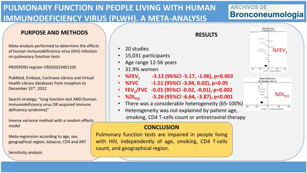 📚 Explora los nuevos descubrimientos sobre la función pulmonar en personas viviendo con VIH ➡️ No te pierdas el metanálisis publicado en el nuevo articulo original de #ArchivosdeBronconeumología 🔗 n9.cl/6caoq #VIH #SEPAR