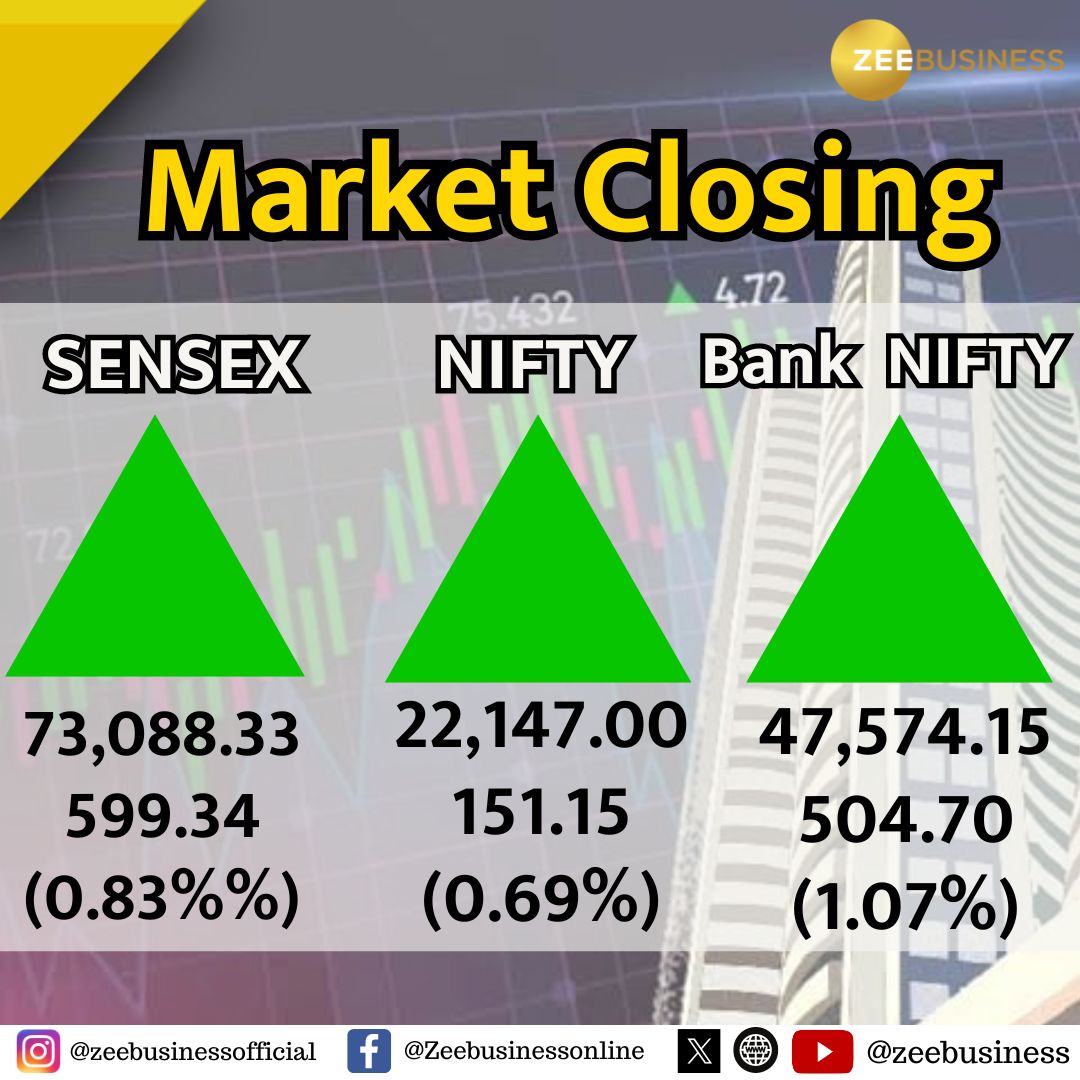 #MarketClosing 

#Nifty 151 अंक चढ़कर 22,147 पर बंद

#Sensex 599 अंक चढ़कर 73,088 पर बंद

#NiftyBank 505 अंक चढ़कर 47,574 पर बंद 

#MarketAtClose #ClosingBell