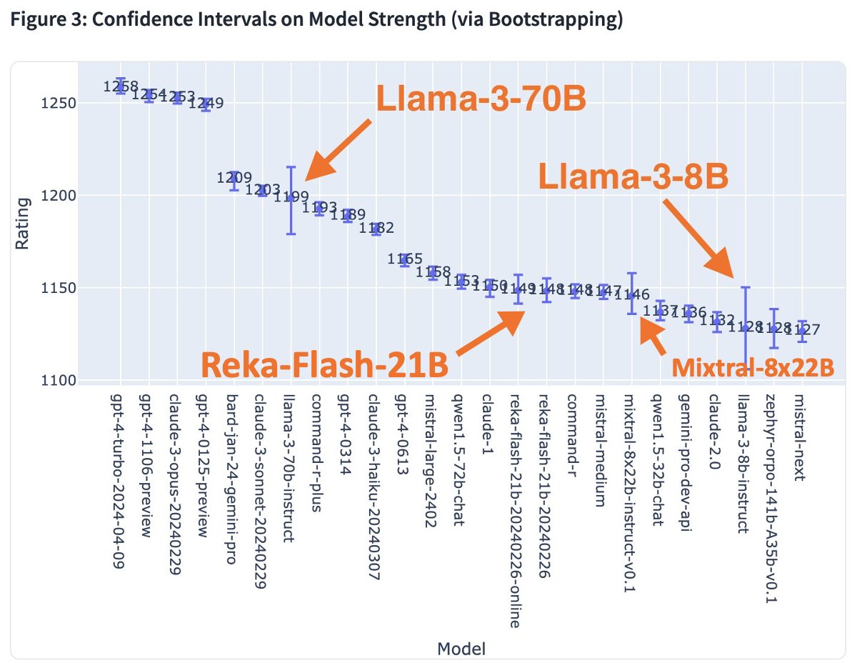 Llama 3 by AI at Meta Dominates Open LLM Space: Top Voices Raving About Its Superiority