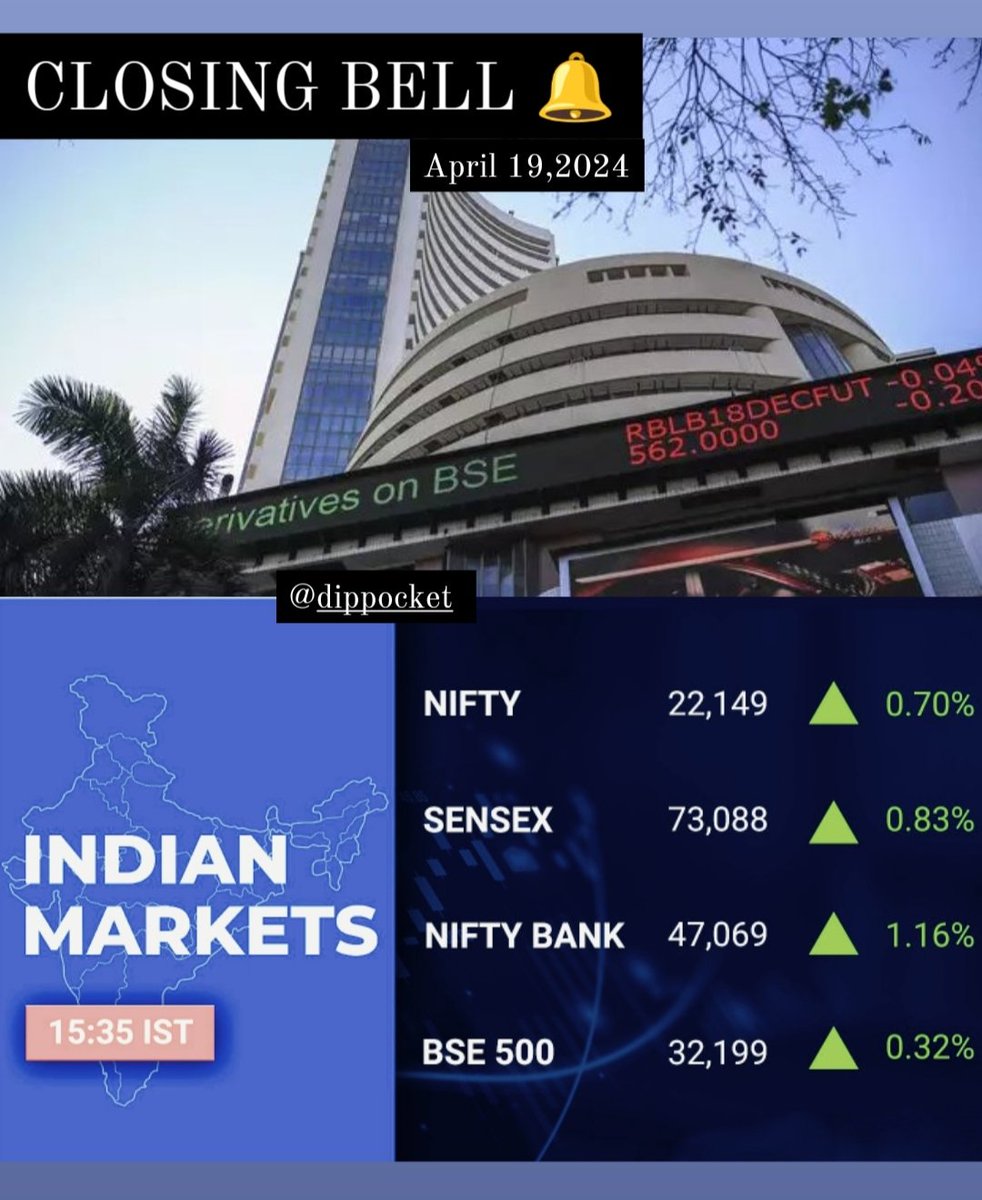 #Nifty, #Sensex log worst week in over a month amid #Iran-#Israel conflict.
#stockmarkets #StockInNews #StockMarketindia #share #sharemarketnews #nse #bse #sensex #nifty50 #NiftyBank #bse500 #investing #trading #intradaytrading #GIFTNIFTY #closingbell