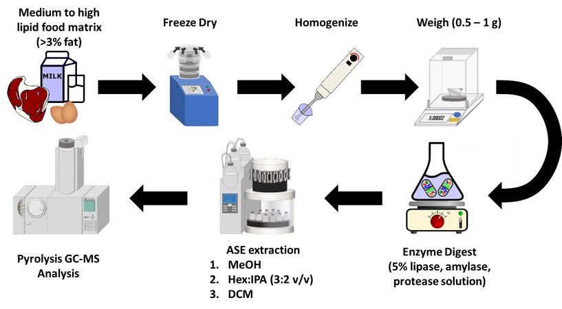 📝Title: Extraction and Pyrolysis-GC-MS analysis of #polyethylene in samples with medium to high lipid content 

Authors: Cassandra Rauert, Yufei Pan, Elvis D. Okoffo, Jake W. O’Brien et al.  

oaepublish.com/articles/jeea.…

Welcome to read. 

@ElvisOkoffo
@UQ_News