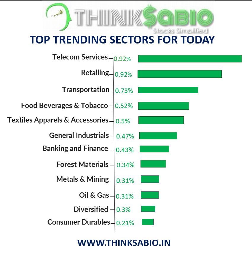 #Sector Performance: Today's Highlights
#ThinkSabioIndia #StockMarketIndia #Investing #MarketNews #StockMarketUpdates