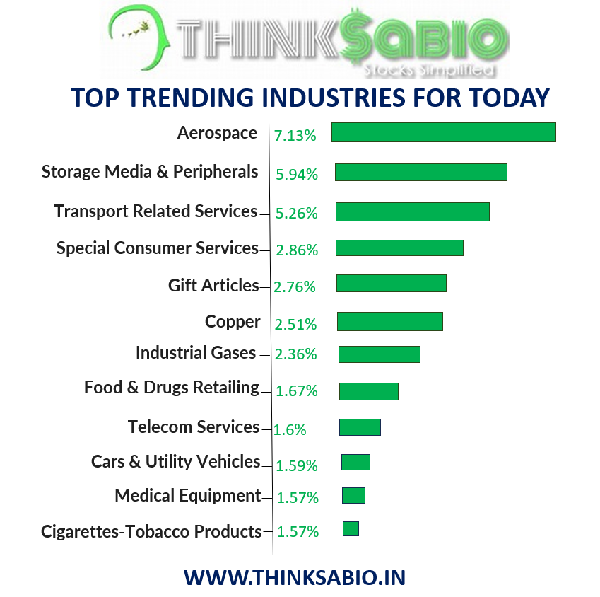 #Industry Performance: Today's Highlights

#ThinkSabioIndia #StockMarketIndia #Investing #MarketNews #StockMarketUpdates