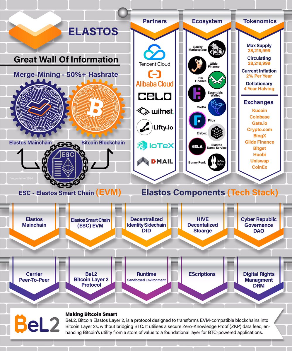 @Be_Layer2 $ELA is merged mined with Bitcoin. @ElastosInfo directly benefit from the growth of Bitcoin and its security. Don't skip your research on Elastos with their Layer 2 @Be_Layer2 

#ALTCOINS #CRYPTO #BTC