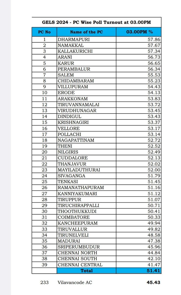 Lok Sabha elections: Till 3 p.m, the polling percentage stood at 51.41%. Dharmapuri polled the highest percentage of 57.83% votes and Chennai Central stood at the lowest (41.47%). In Vilavancode Assembly constituency where a by-election is being held, till 3p.m, 45.43% votes…