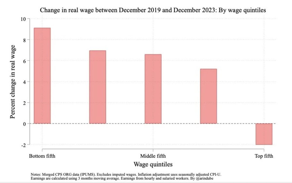 Extraordinary chart showing how America's wage inequality has fallen over the last three years noahpinion.blog/p/five-things-…