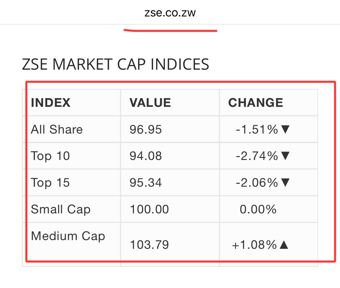 In Zimbabwe, during periods of high inflation & currency depreciation , the Stock Market usually becomes a safe haven… When ZiG was introduced, all ZSE Indices were reset to 100. This👇🏽is how the indices look 2 weeks later…. The market has somehow stabilised…. For the…