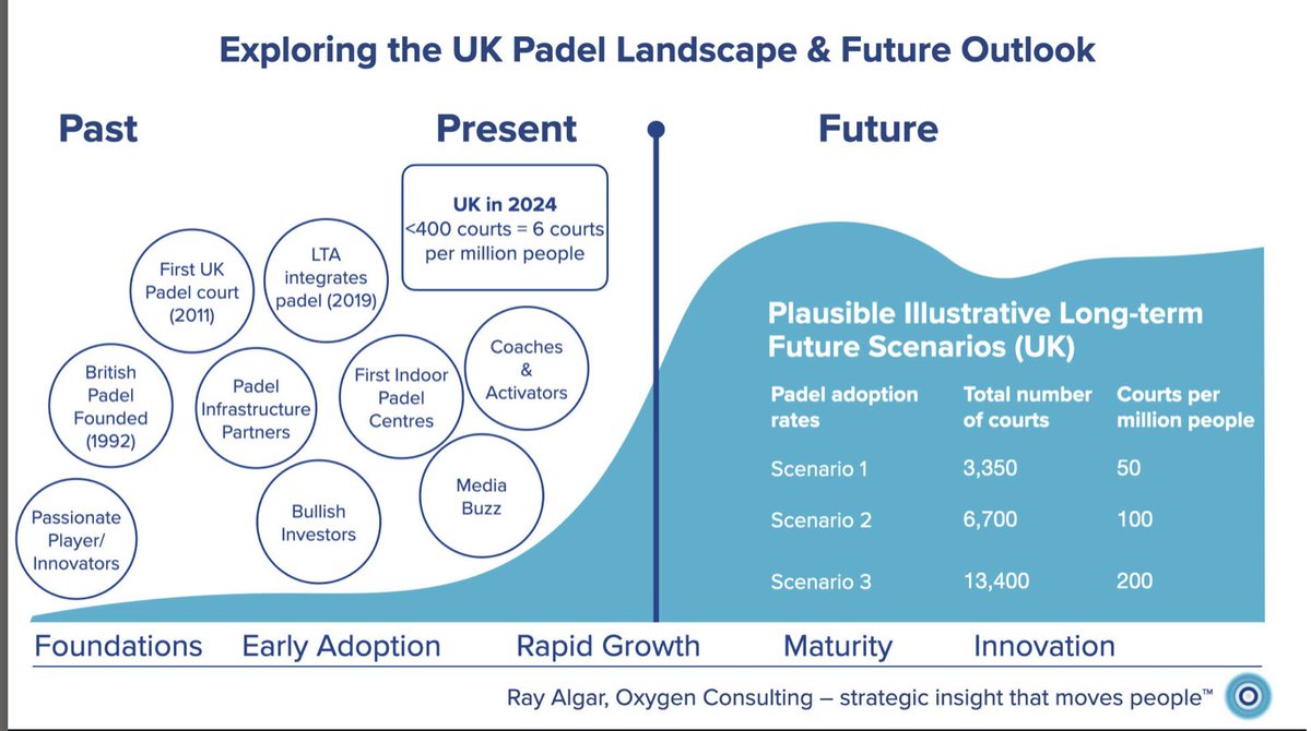Announcing details on my new UK padel report 

linkedin.com/posts/rayalgar…