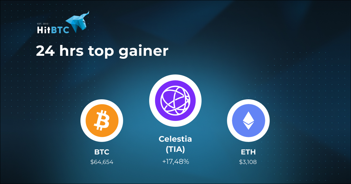 $TIA is the first modular blockchain network that enables anyone to easily deploy their own blockchain with minimal overhead. Celestia scales by rethinking blockchain architecture from the ground up. $BTC/$USDT: 64 654 $ETH/$USDT: 3 108 Trade $TIA and other assets: