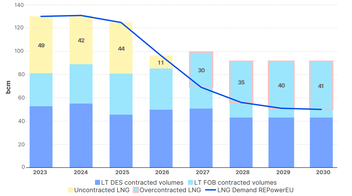 1/3 The EU has signed too many LNG contracts, and by 2030 will be forced to buy almost twice as much LNG as it needs. That's the verdict today from the EU's own agency for energy regulators. It's time to move on from the 2022 'dash for gas'. acer.europa.eu/news-and-event…