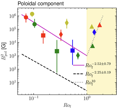 Norastraz's tweet photo. Then, we find that the magnetic field may reach a minimum amplitude at a transition Ro~1. Stars may undergo here a weakening of their wind braking, with what could appear to be a stall in their spin-down. https://t.co/G0ZrMRtJaO