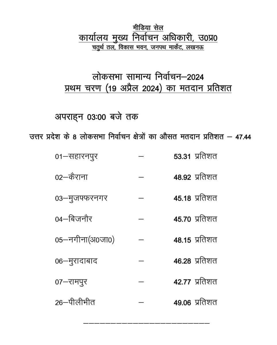 उत्तर प्रदेश की आठ सीटों पर 3 बजे तक 47.44 % वोटिंग हो चुकी है #LokSabhaElection2024 #UttarPradesh