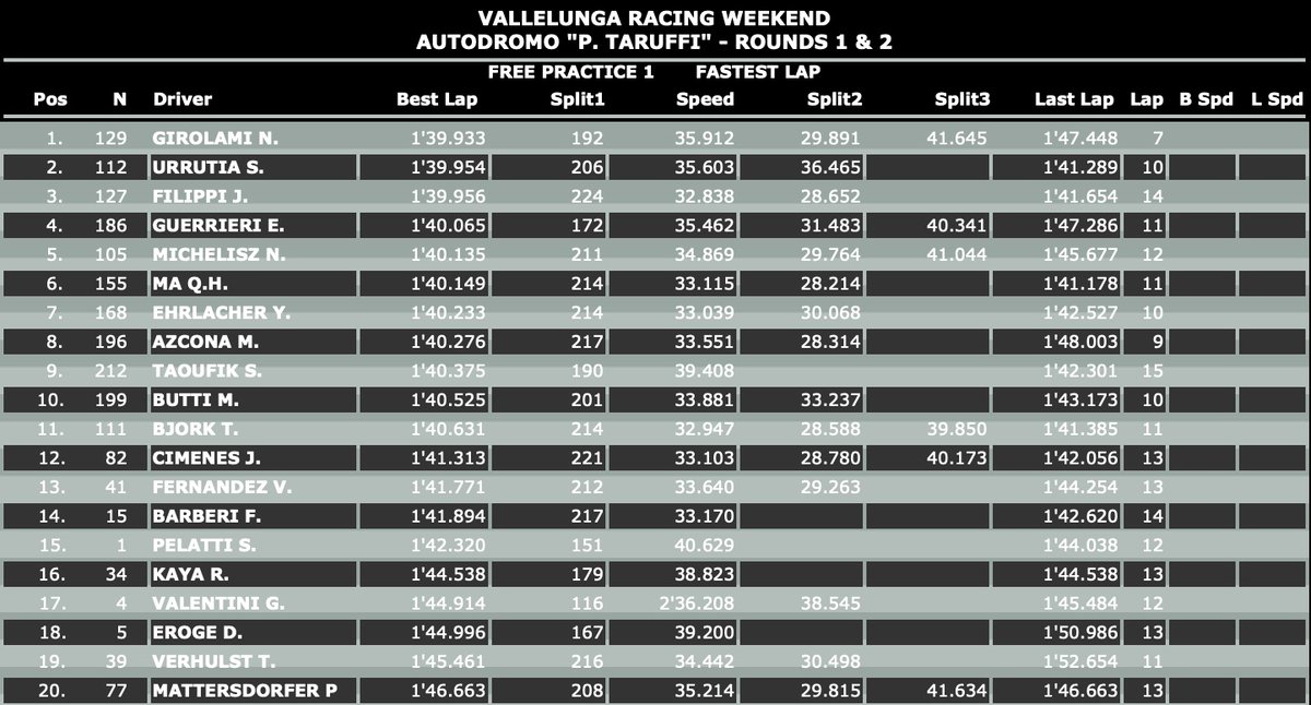 marcello_lotti's tweet image. 💥Kumho FIATCRWorldTour🌐

Vallelunga ROME🇮🇹
1st free practice session is over✅
Hyundai Lynk&amp;amp;Co AUDI and Honda within 98 hundredths of a second.
It promises to be a hot racing weekend🔥

#FIATCRWorldTour #FIA #Hyundai #Lynk_Co #Audi #Honda