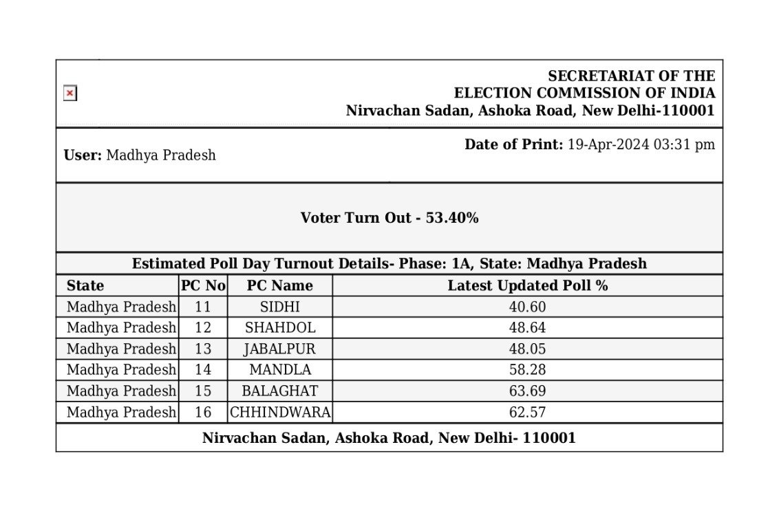 #LokSabhaElections2024 अंतर्गत प्रथम चरण में 6 लोकसभा क्षेत्रों में 13 जिलों के सभी 13,588 मतदान केंद्रों में मतदान शांतिपूर्ण तरीके से जारी है। दोपहर 3 बजे तक 53.40% मतदान हुआ है। मतदान केंद्रों पर बेहतर व्यवस्थाएं की गई हैं : अनुपम राजन, मुख्य निर्वाचन पदाधिकारी, मप्र
