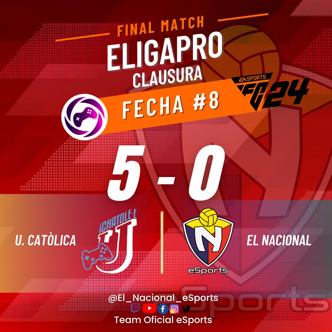 ¡DURA DERROTA! DEL ROJO GAMING #BITRIgaming
🎮Tiempo Completo / Final del Partido 🎮
🏆<a href="/eligapro/">eLigaPro Ecuador</a> Torneo Clausura 2024
🎮🦁🔴 #eafc24 FECHA # 8️⃣
Final:
<a href="/UCatolicaEC/">U. Católica Ecuador</a>  #eSports 🎮5️⃣
🆚
#BITRIgaming 🎮0️⃣
.
.
.
#elrojovuelve
#vamosbitrigaming
#somoselnacho <a href="/elnacionalec/">Club Deportivo El Nacional</a> 
<a href="/aedeecuador/">aedeecuador</a>
