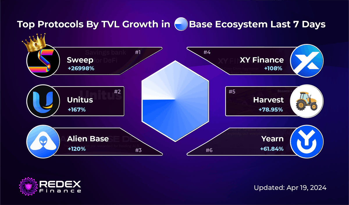 RedexFinance's tweet photo. 🚀 Top Protocols By TVL Growth in @base Ecosystem Last 7 Days

🥇 $SWEEPR - @SweeprFi
🥈 $UTS - @unitusfi
🥉 $ALB - @AlienBaseDEX

Other Project:
$XY - @xyfinance
$FARM - @harvest_finance
$YFI - @yearnfi 

🌐 Follow @RedexFinance for an inside look!  #Base #Layer2 #Crypto https://t.co/qO6eySYAO7