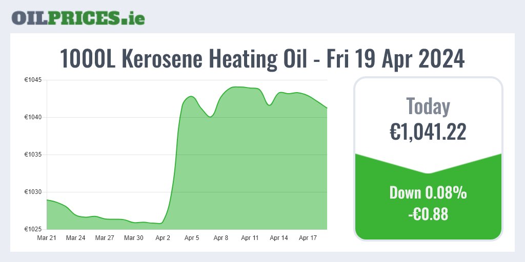 OilPrices.ie 🇮🇪 Follow for daily updates.

Kerosene heating oil in Ireland slipped by €0.88 today, with 1000 Litres now costing €1,041.22.

#HeatingOil #Prices #Ireland