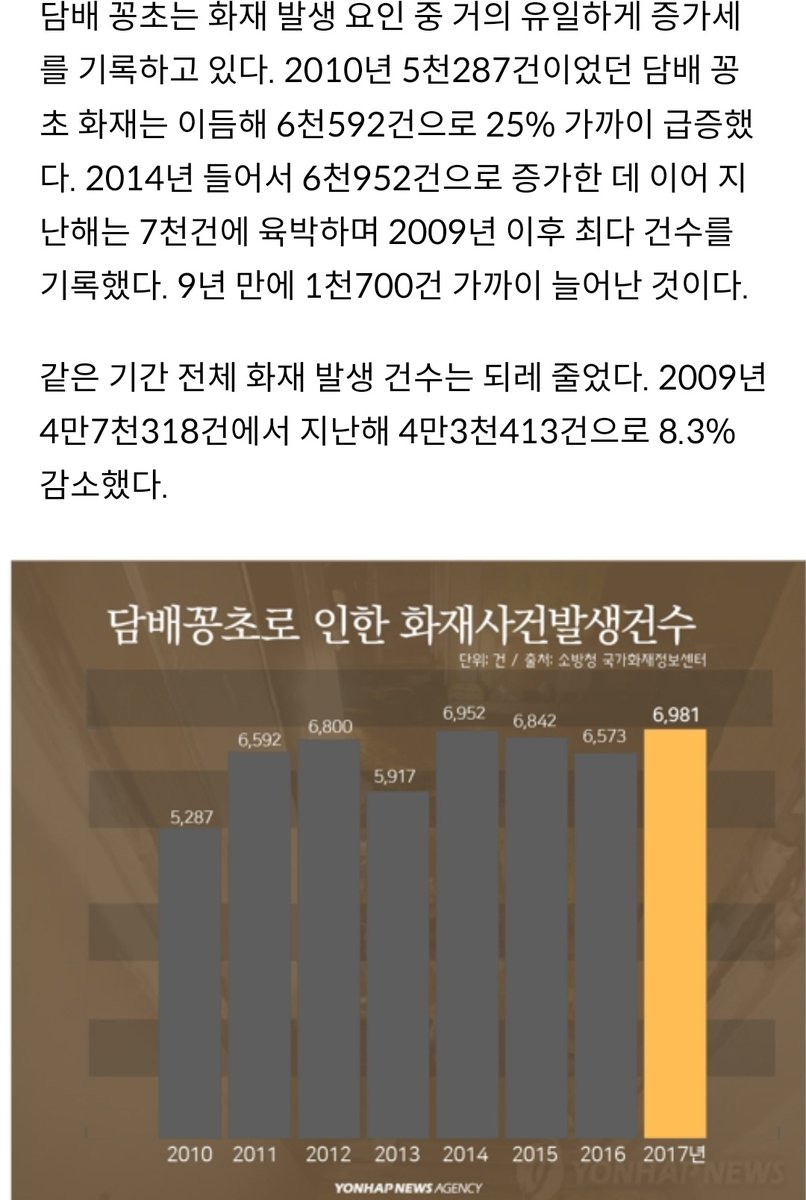 ariadnestarck's tweet image. 담배꽁초로 인한 화재가 하루 평균 22건꼴로 발생하고 있다 하고 침수피해까지 있었는데 이같은 극심한 사회적 피해와 사상자 발생에도 불구하고 흡연충을 부르는 공공연한 혐오 표현 하나가 없다