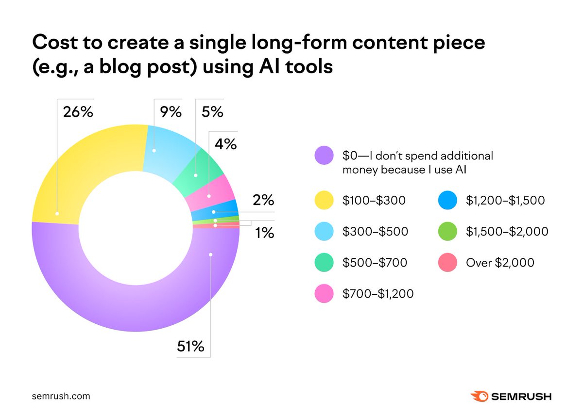51% of marketers say they do not spend additional money on long-form content because of their AI writing tools 💰 Do you? social.semrush.com/4aqtWgK.