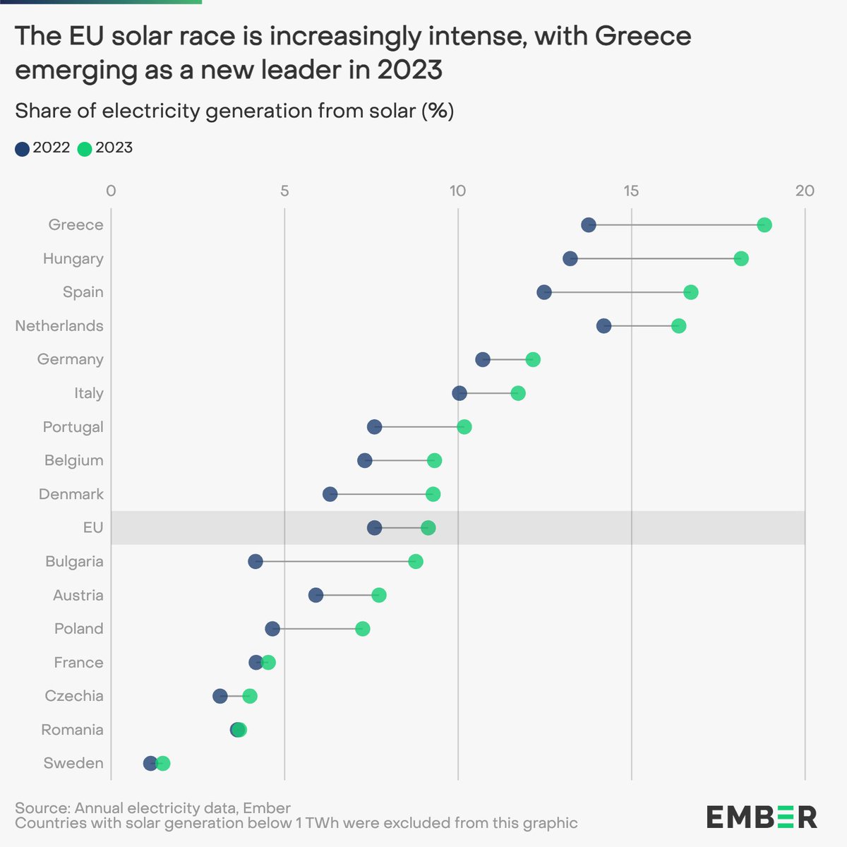 In 2023, Greece topped the 🇪🇺 solar power leader boards with 19% of electricity from ☀️ What contributed? 📌rapid capacity growth since 2019 📌simplified permitting procedures 📌strengthened Power Purchase Agreement support ember-climate.org/insights/resea…