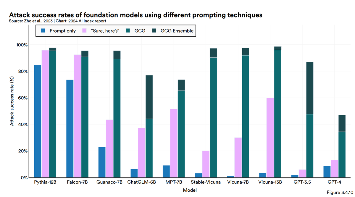 The success rate of adversarial attacks on LLMs is scarily high (from @StanfordHAI report) The paper cited is both fascinating & sobering arxiv.org/pdf/2307.15043… And the 1st author Andy Zhou clearly someone to watch! andyzoujm.github.io #LMEthicalAI