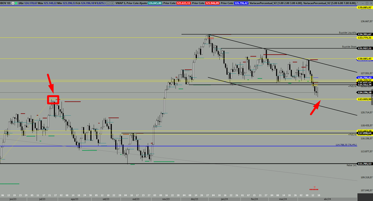 #IBOV entra em vazio gráfico, testando topo anterior antigo abaixo da região do 111, que voltou após primeiro alvo do 141,4. Ainda está devendo o 161,8 (teste do ATH). A região do 126k pode representar inversão de polaridade e se segurar como resistência jogo o preço mais abaixo,