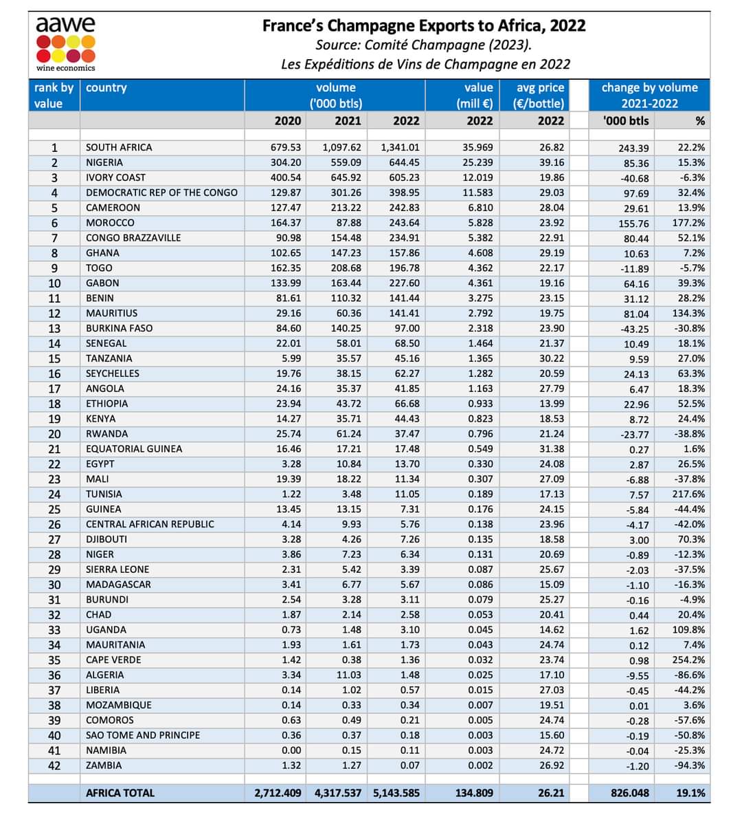 Miguel Chan (@capewinereview) on Twitter photo South Africa is the leading importer of #Champagne on the African continent with over 1.3 millions bottles, valued at
36 million Euro (+/-737 million ZAR)
#Africa growth for the category is 19.1% YOY
#France #SouthAfrican #Wine #African #SouthAfrica #Sandton #WineBar #MiguelChan South Africa is the leading importer of #Champagne on the African continent with over 1.3 millions bottles, valued at
36 million Euro (+/-737 million ZAR)
#Africa growth for the category is 19.1% YOY
#France #SouthAfrican #Wine #African #SouthAfrica #Sandton #WineBar #MiguelChan