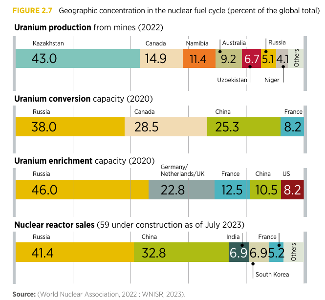 🇷🇺🇰🇿 - Russia has (massive) global edge for nuclear energy • Russia and its ally Kazakhstan control entire uranium supply chain - production, conversion, enrichment • Moscow leads way for sales of new nuclear reactors abroad, locking in states for long run to Russia's orbit