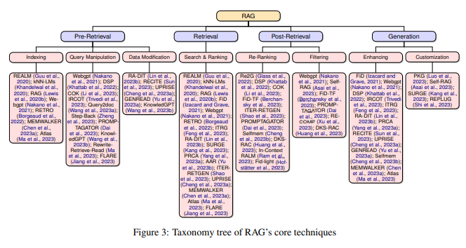 A Survey on Retrieval-Augmented Text Generation for Large Language Models @bimedotcom @Khulood_Almani @ipfconline1 @theomitsa @BetaMoroney @Shi4Tech @FmFrancoise @sulefati7 @enilev @sallyeaves @sonu_monika @AkwyZ arxiv.org/abs/2404.10981