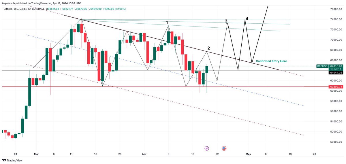I tried to create a path for 2 failed breakouts &amp; we buy the retest of third one &amp; it should not break the trend line then! 

Point 1 already failed

Point 2&amp; 3, I am assuming can fail to create Bullish scenario first in market &amp; grab liquidity!

And Point 4 should be successful