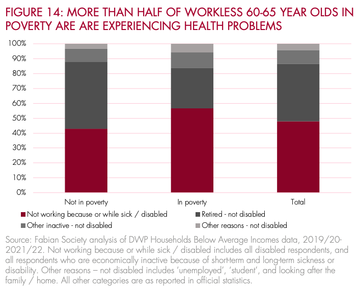 Pleased to see Labour talking about relationship between health and work. My @thefabians report out this week shows, among working-age over-60s - who are fifth of the economically inactive population - nearly half of those experiencing poverty as a result are sick or disabled.