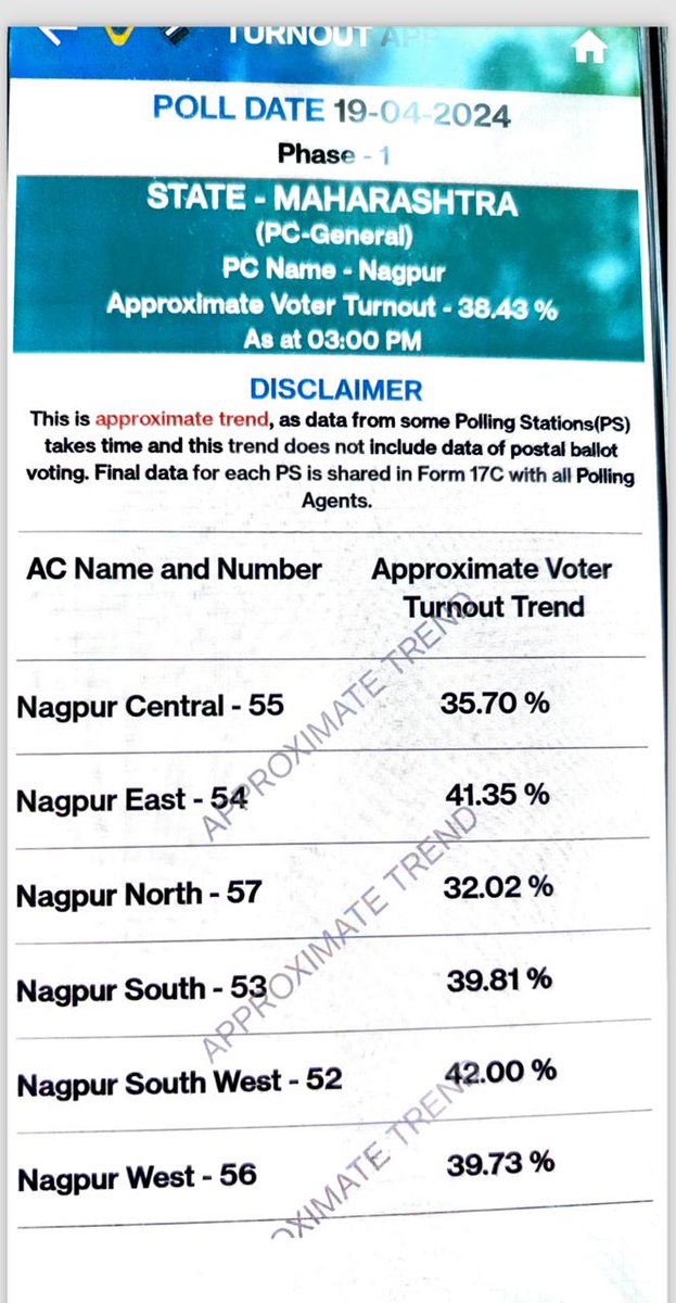 38.43% voter turn out in #Nagpur #LokSabhaElections2024