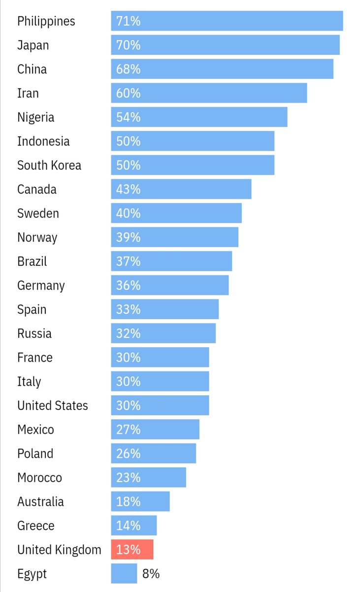 @PressAwardsuk @thetimes This graph shows how trusted the media are in various countries. As you can see, the UK (on 13%) is second to last in trustworthyness, just before Egypt. Just what are your press awards signifying exactly?