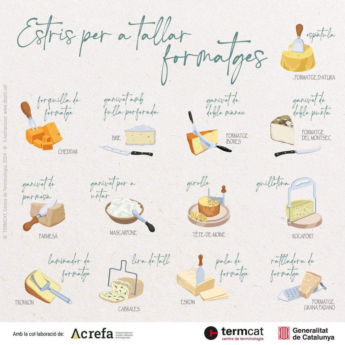 🆕 Nova #infografia interactiva amb els noms dels estris per a tallar formatges! 🧀 Recull de 26 termes, que comprèn els estris que s’utilitzen habitualment per a tallar i consumir formatge i un formatge d’exemple per a cada estri 👇 termcat.cat/ca/actualitat/… @LactiumVic