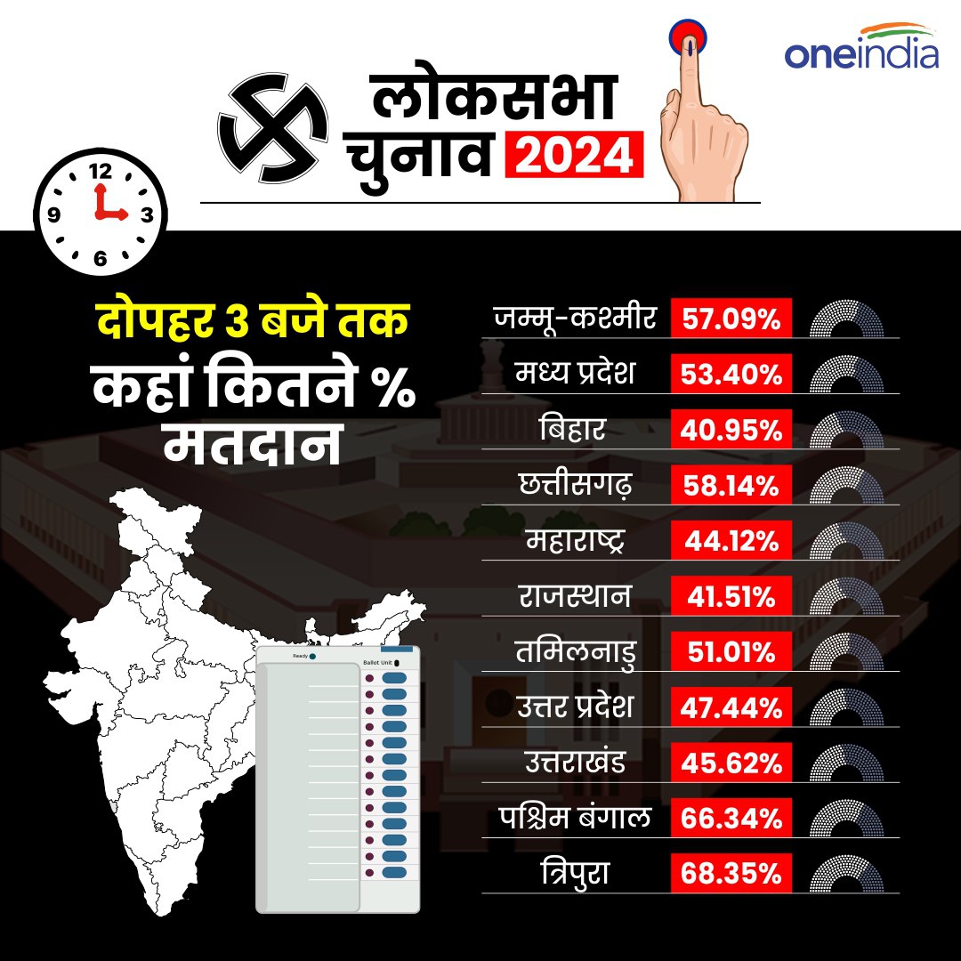 लोकसभा चुनाव 2024: दोपहर 3 बजे तक कहां कितने प्रतिशत मतदान #LokSabhaElection2024 #LokSabhaElections2024 #BJP #Congress #NDA #INDIAAlliance #Elections #ElectionDay