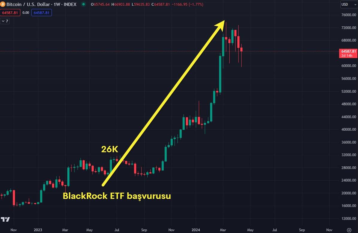 Boşuna ETF boğası demedik

Çünkü bu yükselişe neden olan tek şey ETF'lerdi. Son haftalarda ETF'ler durunca, Bitcoin'de durdu.

ETF yatırımcısı hala kenarda izliyor:

- Elle tutulur alımlar yok
- Satış neredeyse hiç yok

Onlar geri gelince önce on-chain uyarılar, sonra da net…