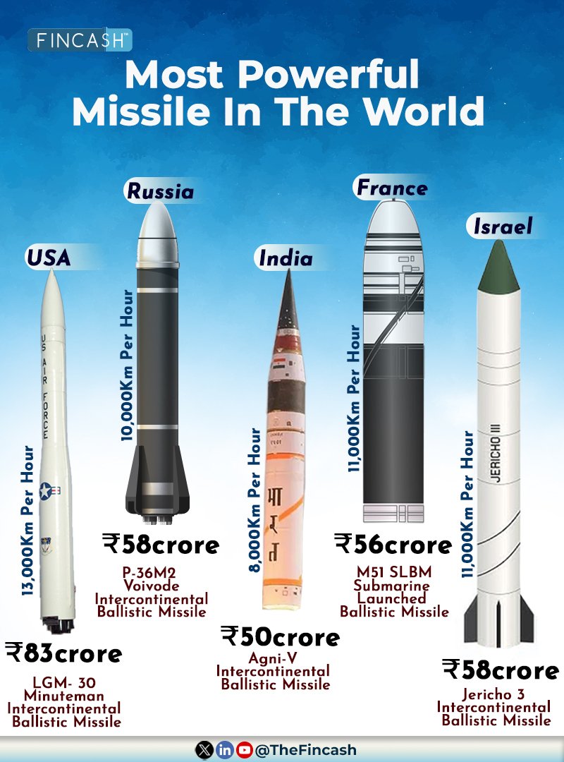 India ranks one in the top five in the world. Agni V is developed by ...